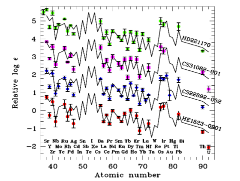 (T. Beers et al).