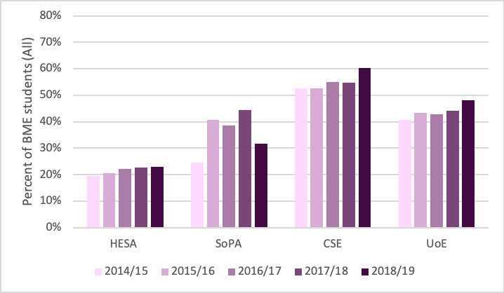A bar chart showing the proportion of reseearch postgraduate students that are BME in SoPA, CSE and UoE over the past 5 years.  In SoPA, between 20% and 50% of MSc students entering each year are BME.