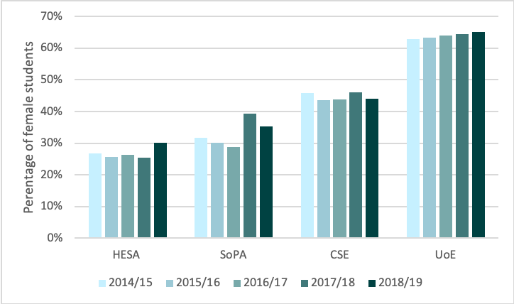 Proportion of women starting taught postgraduate degree programmes in SoPA, CSE and UoE over the last 5 years.  For SoPA these are MSc students.  HESA statistics for Physics/Astrophysics degrees are provided for comparison.