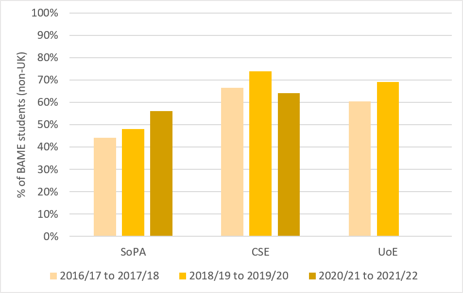 A graph showing the percentage of non-UK domiciled Black, Asian and Minority Ethnic postgraduate taught (MSc) students studying physics at the University of Edinburgh.