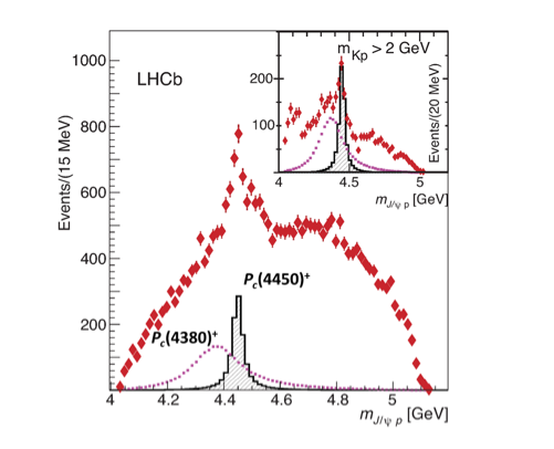 Data shown as red diamonds. The predicted contributions from the Pc(4380)+ and Pc(4450)+ states are indicated in the purple and black distributions, respectively. Inset: the mass of J/ψ p combinations for a restricted range of the K-p mass, where the contribution of the wider Pc(4380)+ state is more pronounced. © CERN / LHCb Collaboration