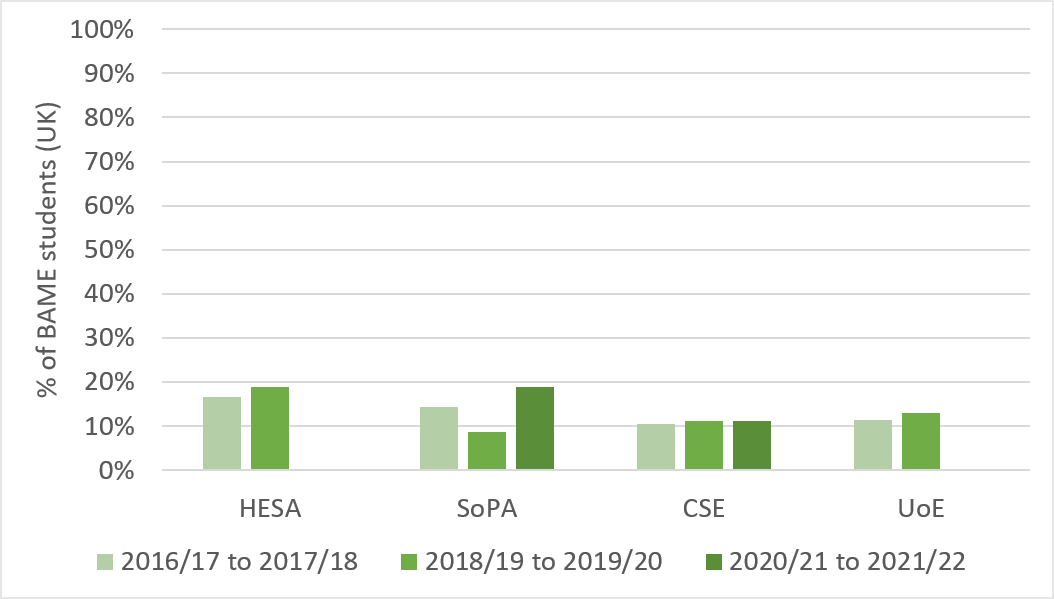 A graph showing the percentage of UK domiciled Black, Asian and Minority Ethnic postgraduate research (PhD) students studying physics at the University of Edinburgh.