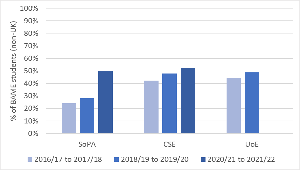 A graph showing the percentage of non-UK domiciled Black, Asian and Minority Ethnic postgraduate research (PhD) students studying physics at the University of Edinburgh.