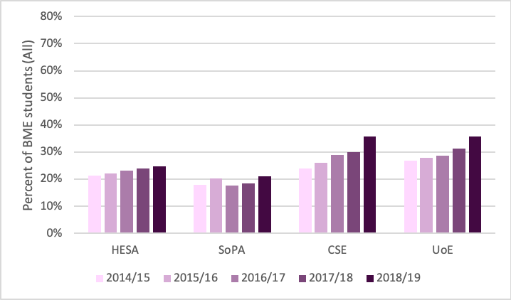 Proportion of BME starting undergraduate degree programmes in SoPA, CSE and UoE over the last 5 years. For SoPA these are BSc and MPhys students. HESA statistics for all undergraduate degrees are provided for comparison.