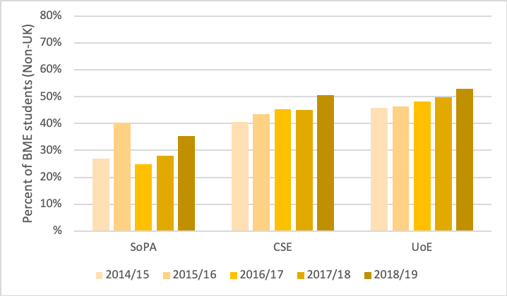 A bar chart showing the proportion of undergraduate that are BME and from outside UK.  In SoPA, around 20% to 40% of undergraduate students entering each year are BME and outside the UK.