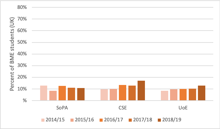 A bar chart showing the proportion of undergraduate that are BME and from the UK in SoPA, CSE and UoE over the last 5 years.  In SoPA, around 10% of undergraduate students entering each year are BME and from the UK.