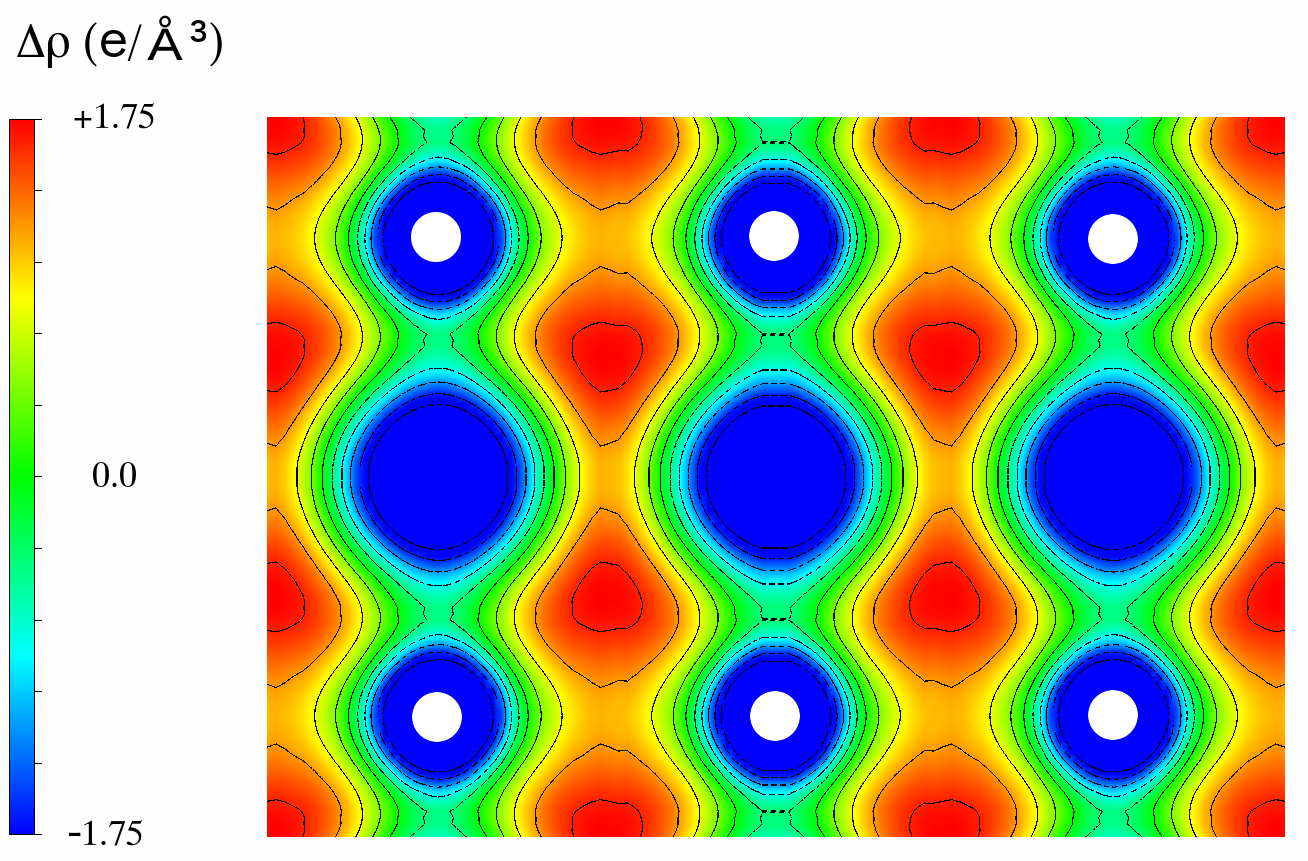 Figure 4: Calculated electron density difference of fcc Carbon at high pressures, suggesting charge localization in the intersitial octahedral sites (Based on Martinez-Canales, Pickard and Needs)