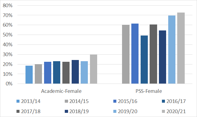 A graph showing the percentage of female applicants to academic and professional services roles in the School of Physics & Astronomy.