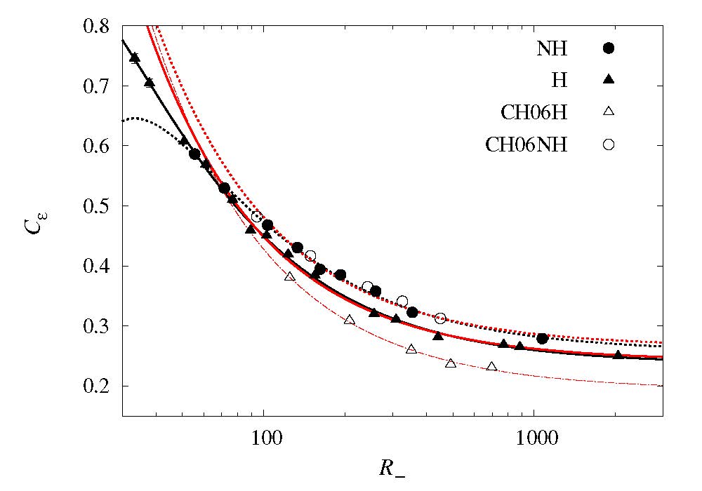 Decay rate of total  energy in the plasma as function of the degree of turbulence, magnetic field strength and electrical conductivity (described by a generalised Reynolds number)  within the plasma for different states  of cross and magnetic  helicity.