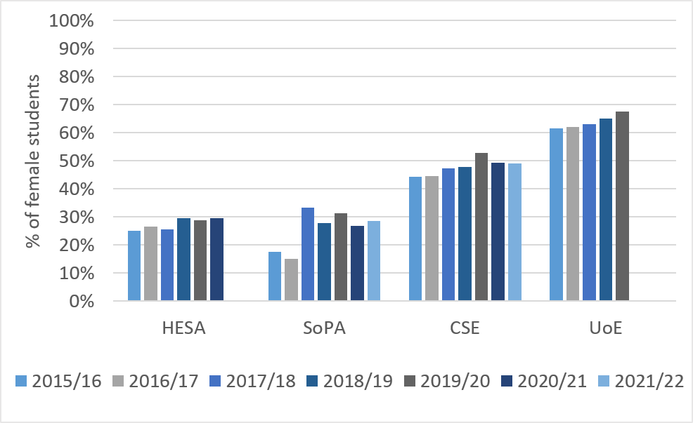 A graph showing the percentage of female postgraduate taught (MSc) students studying physics at the University of Edinburgh.