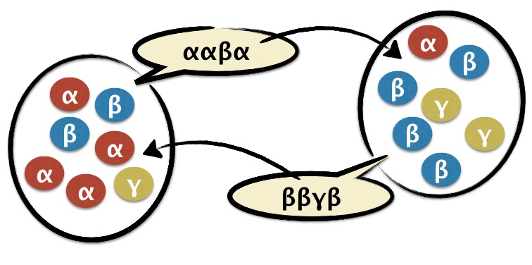 Simple cultural evolutionary model where linguistic behaviour is replicated and transmitted between agents