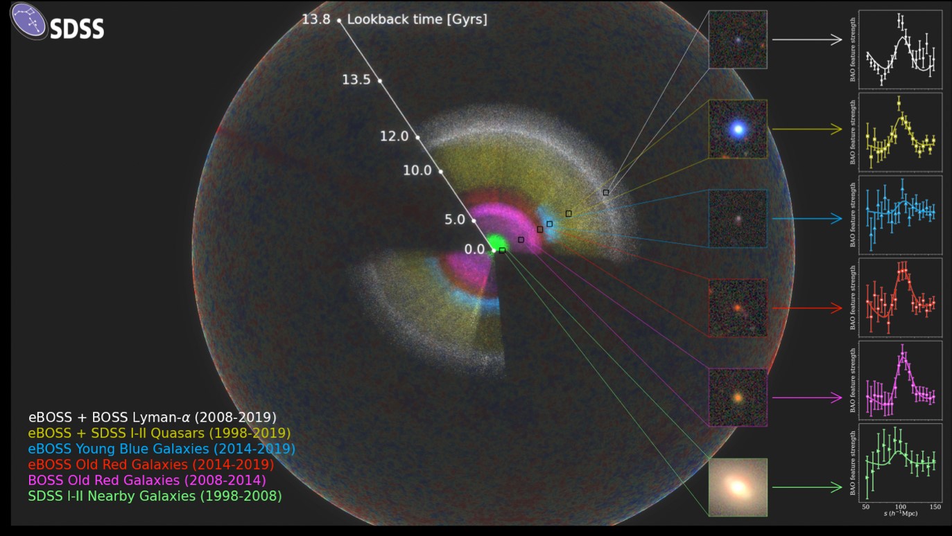The SDSS map is shown as a rainbow of colours, located within the observable Universe. We are located at the centre of this map. The inset for each colour-coded section of the map includes an image of a typical galaxy or quasar from that section, and also the signal of the pattern that the eBOSS team measures there. Credit: Anand Raichoor (EPFL), Ashley Ross (Ohio State University) and the SDSS Collaboration.