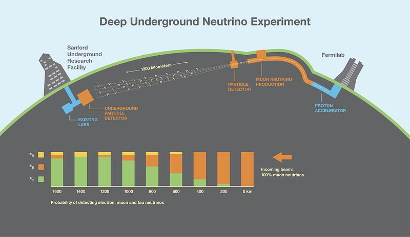 Neutrinos produced at Fermilab will travel through the earth to the Sanford Underground Research Facility. Picture credit: Fermilab