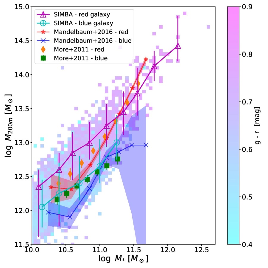 Results from the SIMBA simulation, separated into red and blue galaxies, compared to observational results