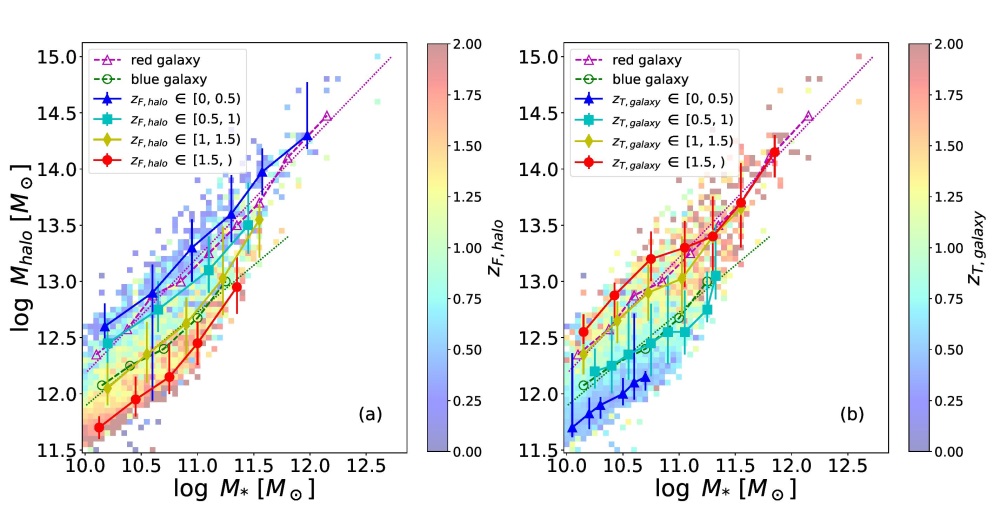 Results from the SIMBA simulation, similar to figure 1 except here colour-coded by the median halo formation redshift (a), and galaxy transition redshift (b).
