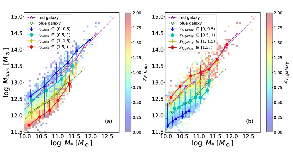 Results from the SIMBA simulation, similar to figure 1 except here colour-coded by the median halo formation redshift (a), and galaxy transition redshift (b).