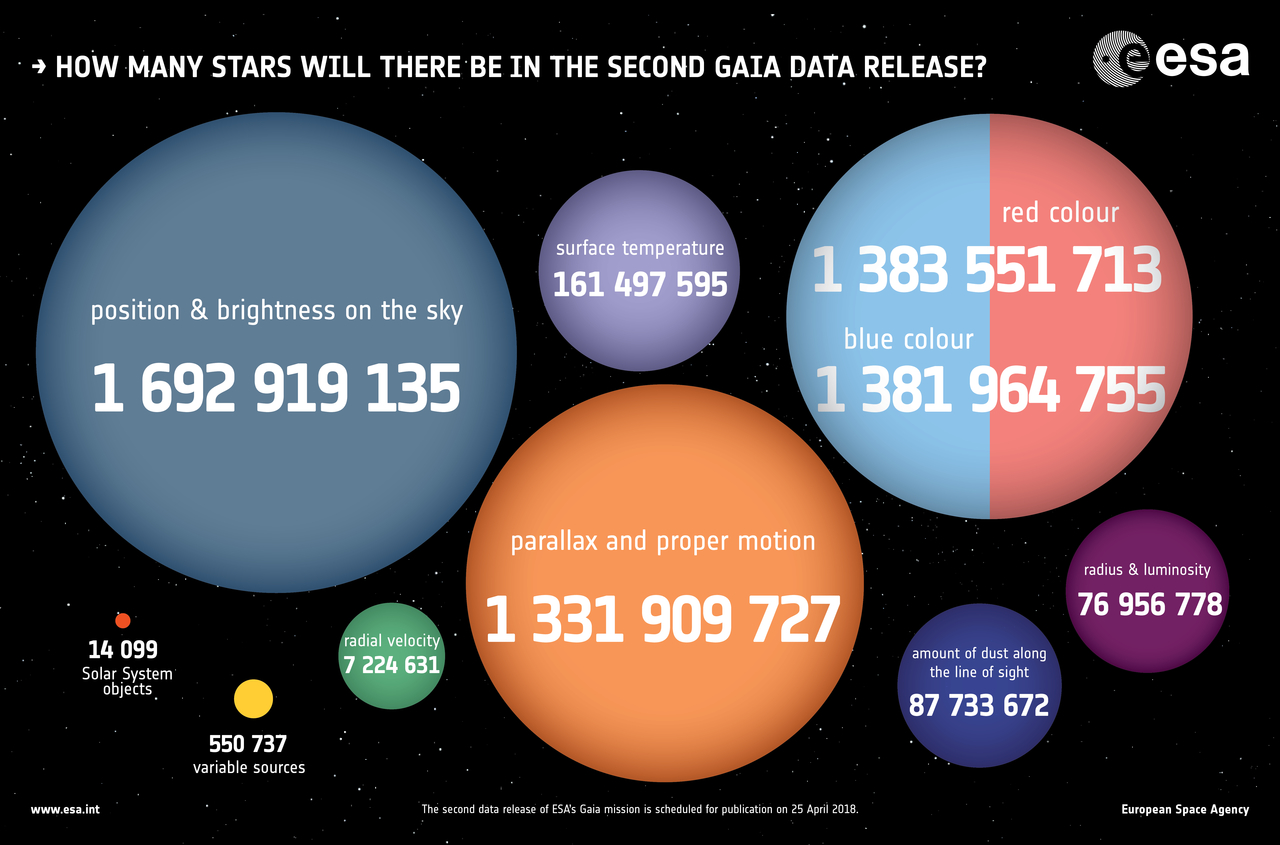 Based on 22 months of observations, the second release of Gaia&#039;s data contains the position on the sky and brightness of 1 692 919 135 stars, as well as measurements of the parallax and proper motion of 1 331 909 727 stars. It also includes a wide range of additional information including the colours, radial velocities, estimate of the surface temperature and radius and luminosity of numerous stars.