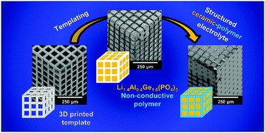 Templating procedure used for the synthesis of structured hybrid electrolytes with the example of the cube microarchitecture and corresponding SEM images of each synthesis stage of cube LAGP–epoxy electrolytes.