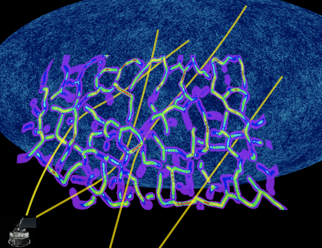 The deflection in the path of light ray coming from big bang through cosmic filaments due to gravitational interaction. The background is the light from baby universe (cosmic microwave background) as measured via Planck satellite and foreground is the cosmic filament measured from SDSS-III/BOSS final data. Note that both the background map and the foreground filaments are realistic representation of how real data looks like but the bending of light rays are highly exaggerated for visualization purposes.