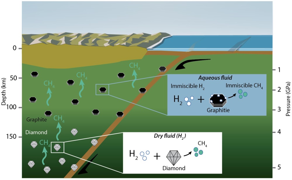Sketch modified from &#039;Introduction: deep carbon cycle though five reactions&#039; Li et al.