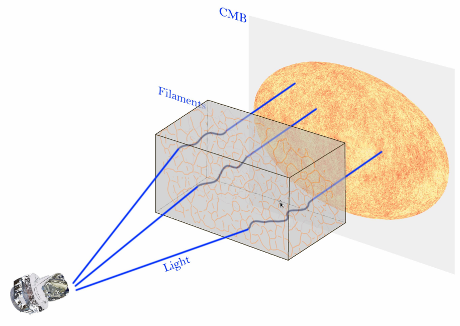 The deflection in the path of light ray coming from big bang through cosmic filaments due to gravitational interaction. The background is the light from baby universe (cosmic microwave background) as measured via Planck satellite and foreground is the cosmic filament measured from SDSS-III/BOSS final data. Note that both the background map and the foreground filaments are realistic representation of how real data looks like but the bending of light rays are highly exaggerated for visualization purposes.