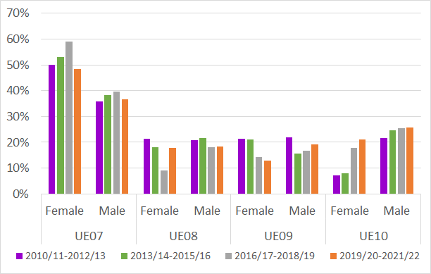 A graph showing the percentage of male and female academic staff at pay grades 7 to 10 in the School of Physics & Astronomy, averaged over 3-year periods.