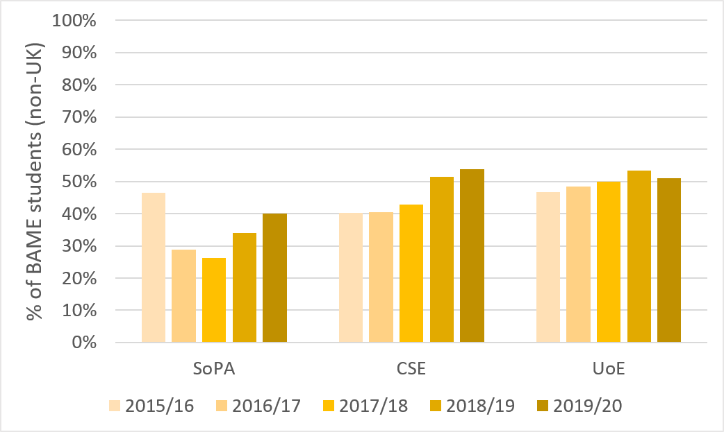 A graph showing the percentage of non-UK domiciled Black, Asian and Minority Ethnic undergraduate students studying physics at the University of Edinburgh.