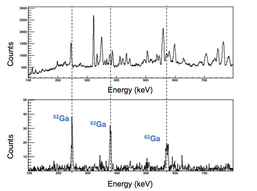 Fig 1. Upper spectrum shows gamma-rays measured by the GAMMASPHERE without the use of the new detector. Lower spectrum shows the same data with the addition of the new detector providing selectivity on the more exotic nucleus Gallium-62.