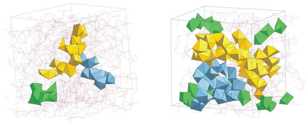 Figure 2: snapshots from molecular dynamics simulations showing the structure of liquid (left) and glassy (right) CaAl2O4. On quenching (rapidly cooling) the liquid, a reorganisation of Al-centred structural motifs is accompanied by the formation of branched chains of edge- and face-sharing Ca-centred polyhedra.  The latter are represented by the yellow, blue and green coloured units where the chains involve 16, 9 and 8 Ca atoms in the liquid or 44, 24, and 19 Ca atoms in the glass, respectively.