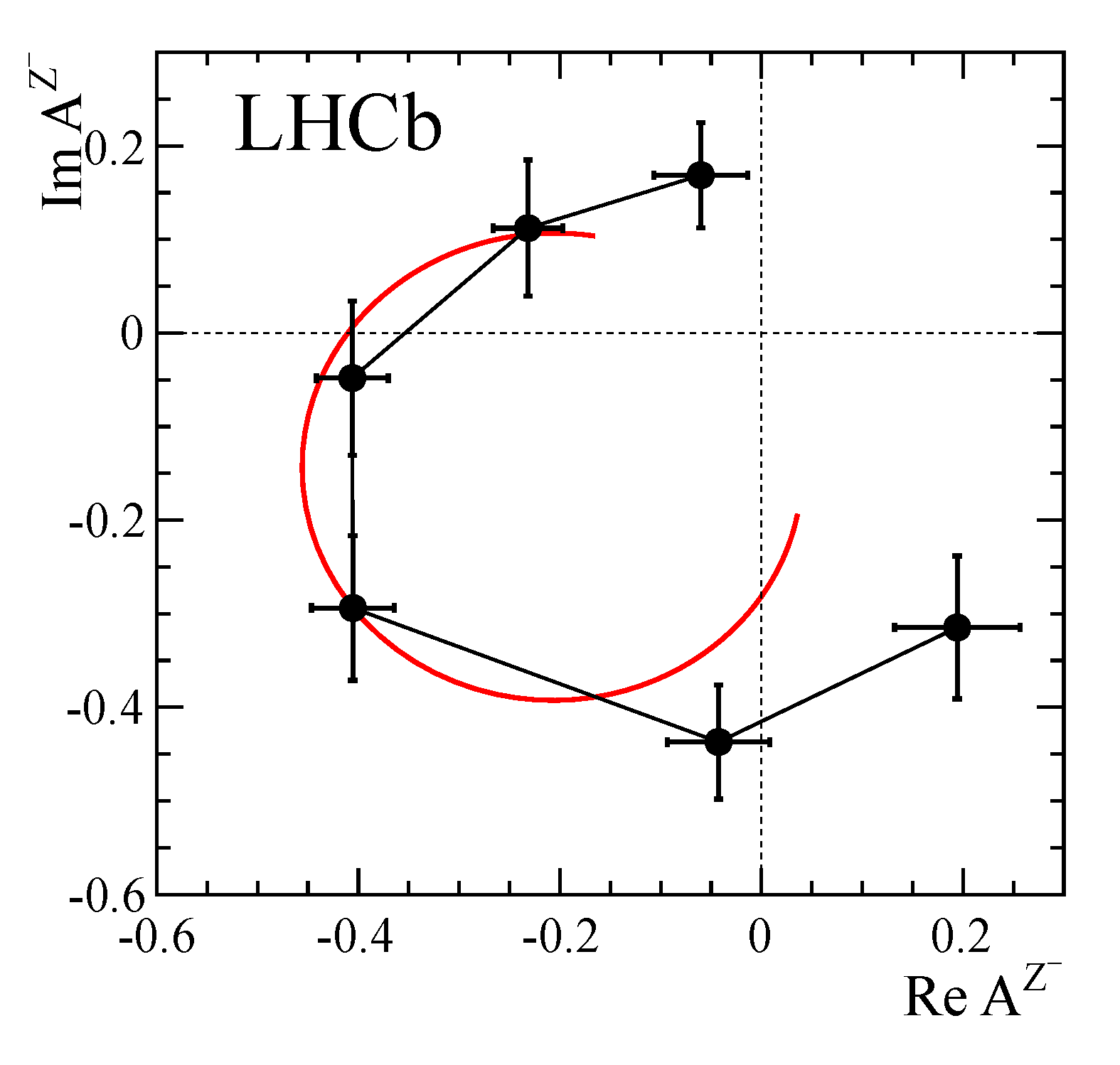 The figure shows the change of phase of the Z(4430)- state as a function of the invariant mass, represented in the complex plane of the amplitude, A_Z, of the state. The circular trajectory is characteristic of a resonance, as shown by the solid red line. This is the first time such a technique has been used to exhibit the resonant behaviour of such an exotic state.