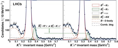 The decays of the “antimatter” Bs (left) and the “matter” Bs (right) are shown. The peaks marked in green are required to reproduce the shape of the observed data; their heights are unequal and are interpreted as different rates for the final states K+π- and K-π+, a sign that matter and antimatter are behaving differently in these decays.