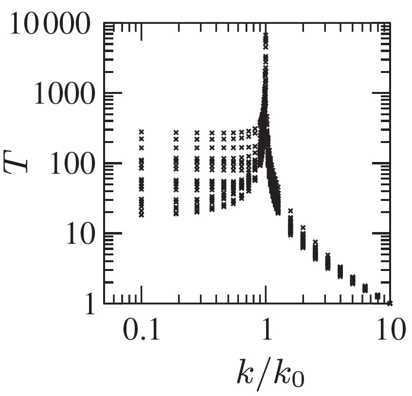 Figure from Waclaw et al. (article 268101), showing that biological evolution in two habitats slows down dramatically at a critical rate of migration between habitats, characteristic of a dynamical phase transition. The time to reach steady state, T, is plotted against a (normalised) migration rate (k/k0).