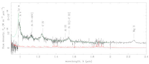 Figure 2. GNIRS spectrum (black line) of ULAS J1120+0641. The red line marks the 1sigma error spectrum. Prominent emission lines are marked. The green line is a composite spectrum formed by averaging the spectra of z = 2.2-2.6 quasars in SDSS.