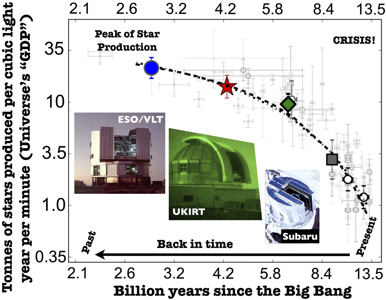 This diagram indicates the changing ‘GDP’ of the Universe<br />over time. The new results indicate that, measured by mass, the production<br />rate of stars has dropped by 97% since its peak 11 billion years<br />ago. Credit: D. Sobral.