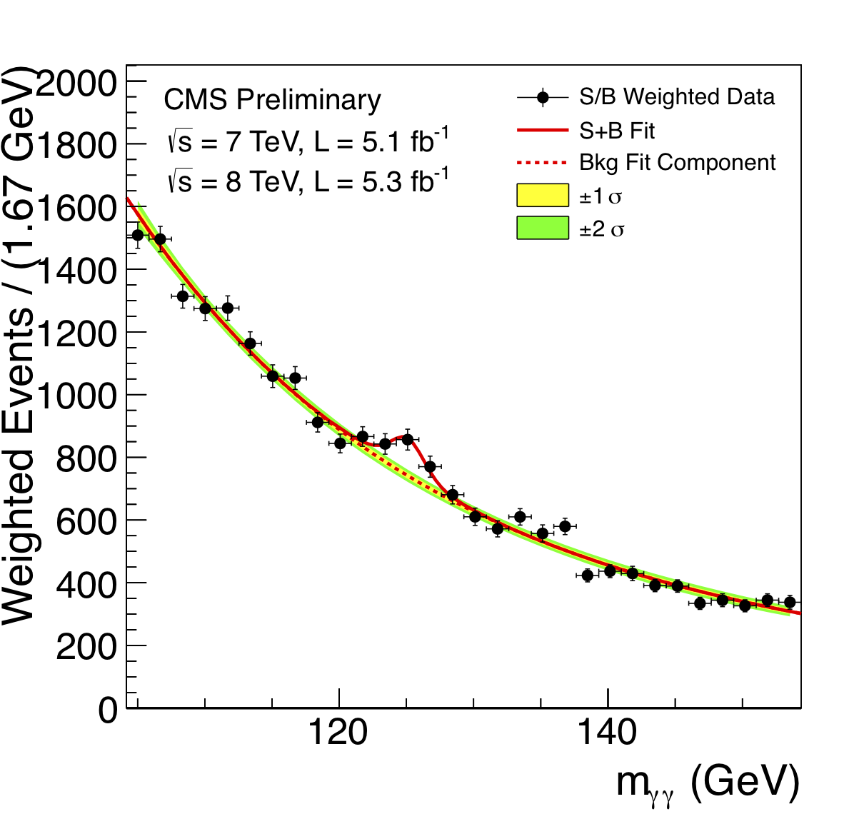 Mass of two photons.  The bump at m~125 GeV is significant and is due to the newly discovered particle decaying into two photons.