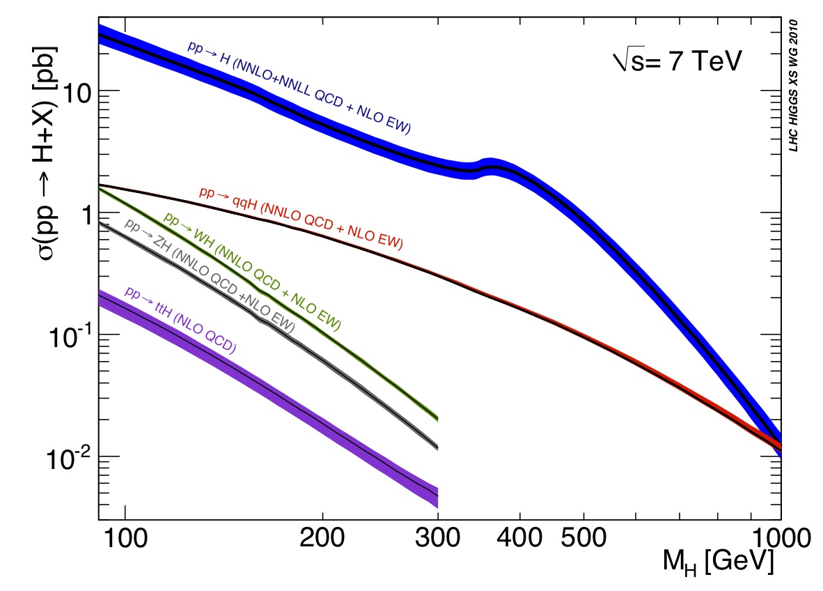 How will the Higgs boson be created at the LHC?  The actual cross section will depend of mass of the Higgs boson, m_H.  The higher the mass, the less often it will be produced.<br />Reference: Handbook of LHC Higgs Cross Sections (arXiv:1101.0593).