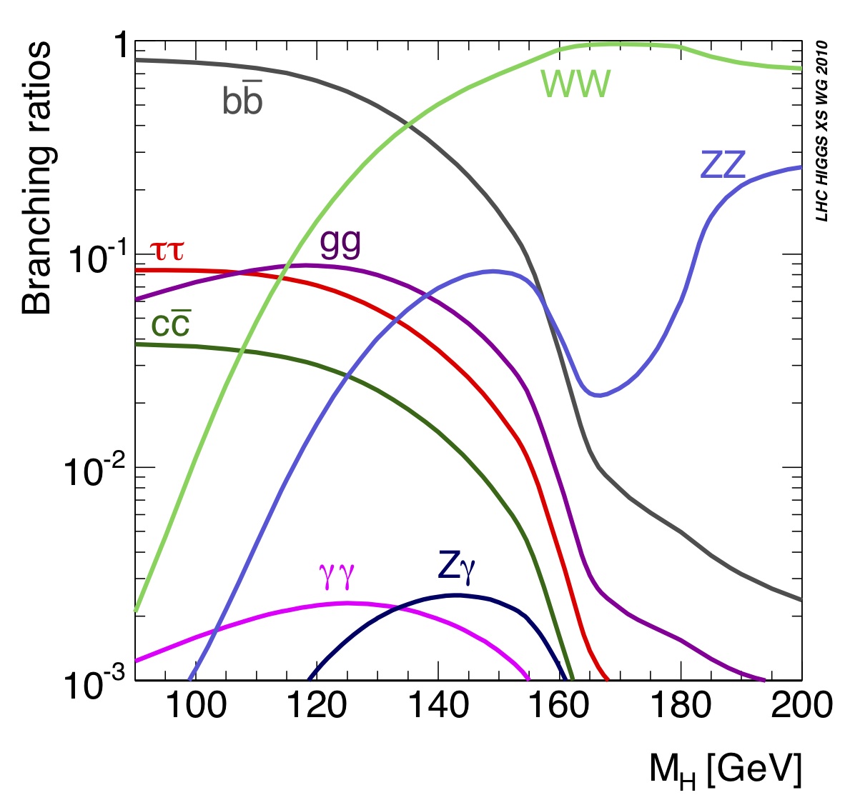 The predicted branching ratio of the Higgs boson.  Depending of the measured mass of the Higgs boson different decays are more or less likely.<br />Reference: Handbook of LHC Higgs Cross Sections (arXiv:1101.0593).