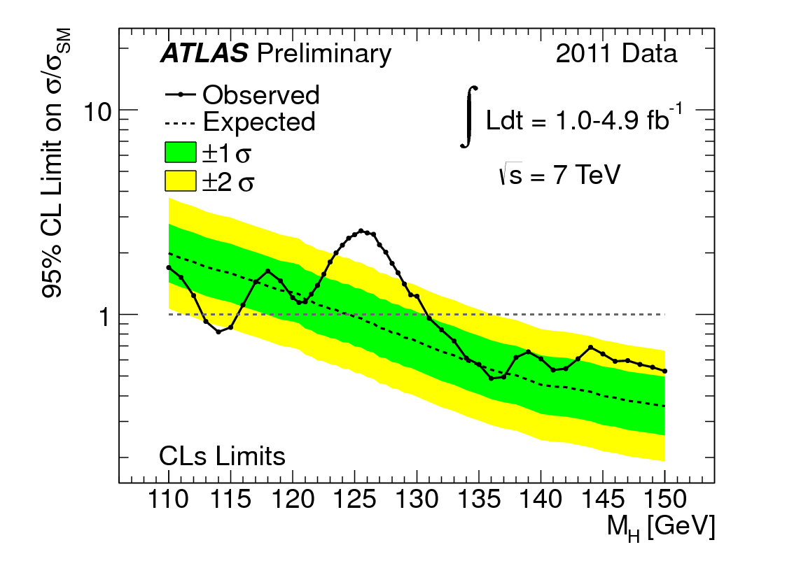 Results from December 2011: These results rule out Higgs boson masses between 112.7 GeV and 115.5 GeV, between 131 GeV and 237 GeV and between 251 GeV to 453 GeV.  An excess of events in the mass range around 125 GeV is seen.  Without collecting and analysing more data it is not possible to say if this corresponds to the Higgs boson.