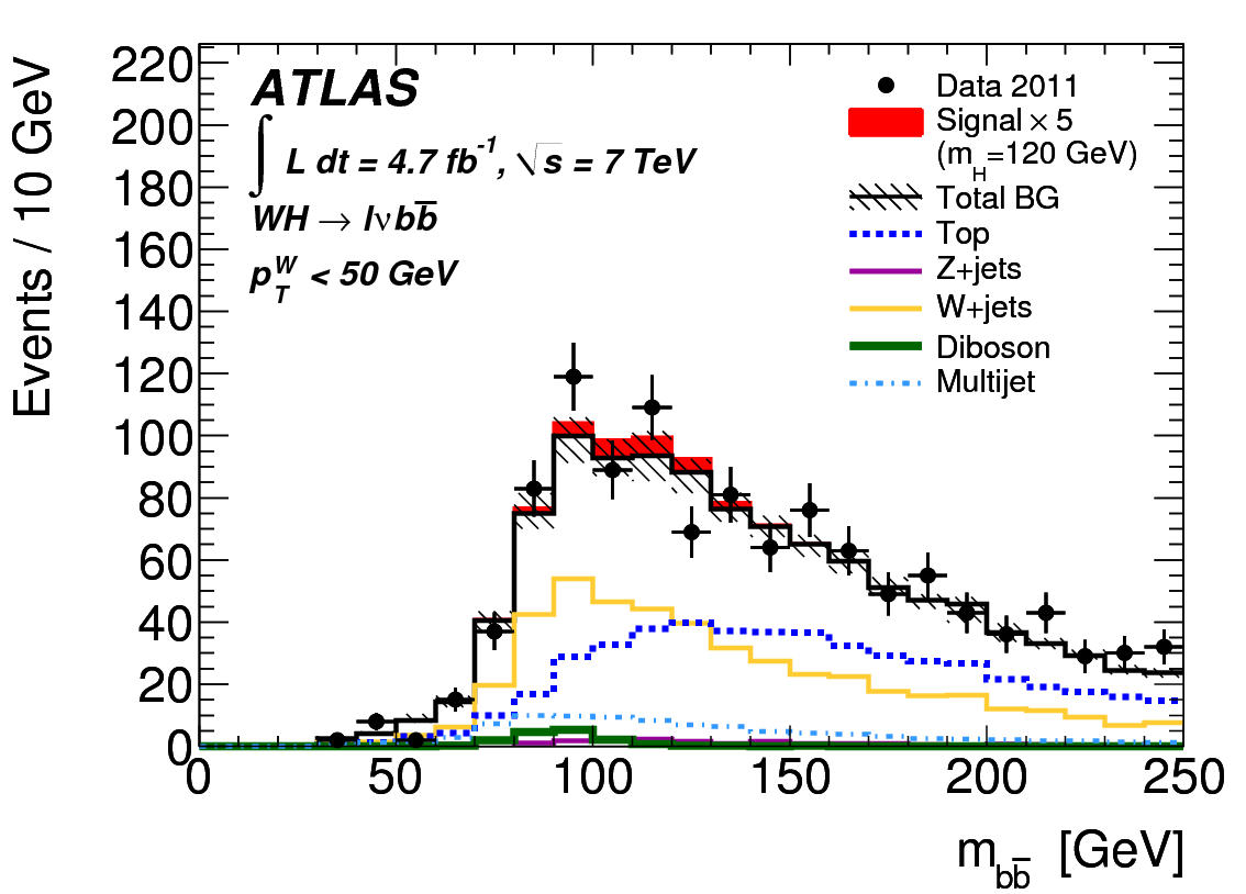 Searches for the Higgs boson decaying into bottom quarks at ATLAS  The mass of the two bottom quarks is shown.  The red area indicates how Higgs bosons decays into bottom quarks would appear on the plots.