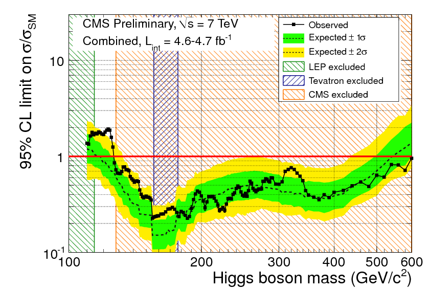 Results from December 2011: These results exclude Higgs boson masses between 128 and 525 GeV.