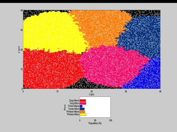 A snapshot of the simulation. The colours represent the space colonised by each race