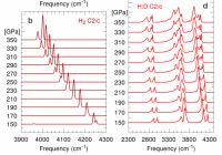 Calculated Raman spectra comparing H and HD in the same crystal phase. The three groups of peaks in HD are expected from the different molecules H2, D2 and HD, but previous expectation was that each group should split like the pure hydrogen.