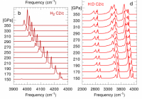 Calculated Raman spectra comparing H and HD in the same  crystal phase.  The three groups of peaks in HD are expected from the different molecules H2, D2  and HD, but previous expectation was that each group should split like the pure hydrogen.