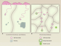 Nanocrystalline grain boundaries store interstitial defects, then fire them back into the matrix to annihilate passing vacancies, destroying both defects and healing the material. In conventional materials, interstitials diffuse to the surface, leaving internal voids and causing the steel to swell