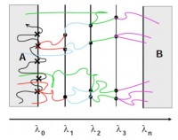 An illustration of the Forward Flux Sampling method. An illustration of the Forward Flux Sampling method.