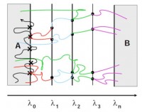 An illustration of the Forward Flux Sampling method.